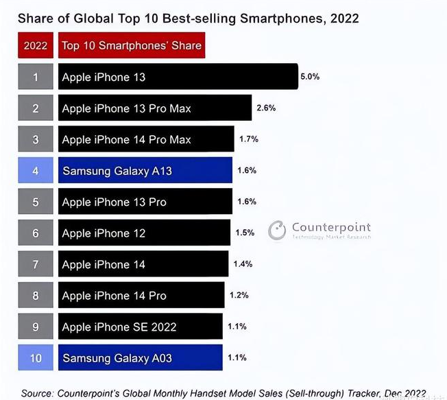 溧阳苹果维修分享:为什么iPhone14的销量不如iPhone13? 