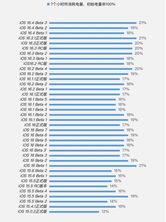 溧阳苹果手机维修分享iOS 16.4 Beta 3续航跑分等测试结果汇总 