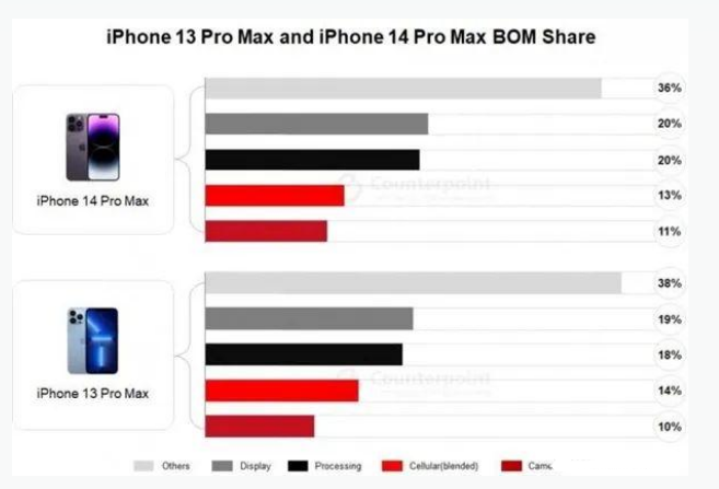 溧阳苹果手机维修分享iPhone 14 Pro的成本和利润 