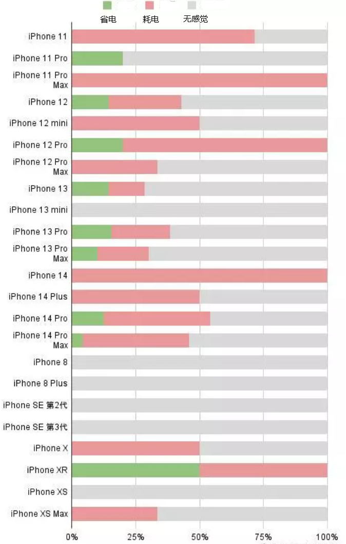 溧阳苹果手机维修分享iOS16.2太耗电怎么办？iOS16.2续航不好可以降级吗？ 