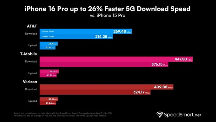 溧阳苹果手机维修分享iPhone 16 Pro 系列的 5G 速度 